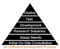 S4 Software Development Process
